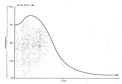 Courbe de mémorisation