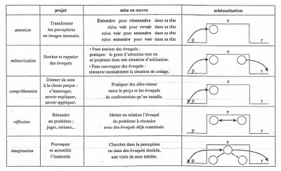 Les gestes mentaux